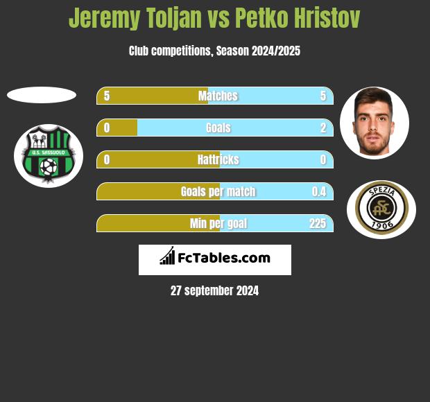 Jeremy Toljan vs Petko Hristov h2h player stats