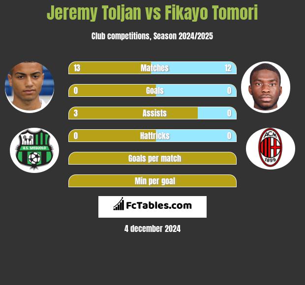 Jeremy Toljan vs Fikayo Tomori h2h player stats