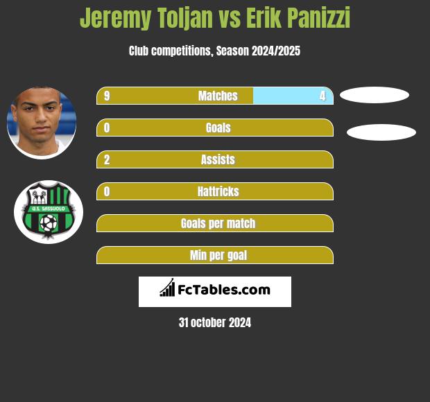 Jeremy Toljan vs Erik Panizzi h2h player stats