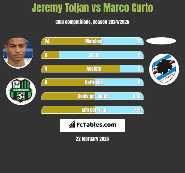 Jeremy Toljan vs Marco Curto h2h player stats