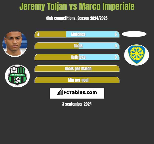 Jeremy Toljan vs Marco Imperiale h2h player stats