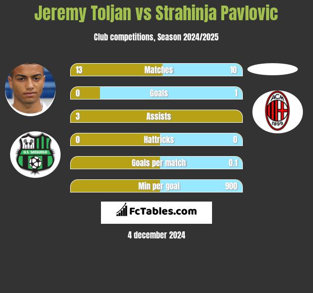 Jeremy Toljan vs Strahinja Pavlovic h2h player stats