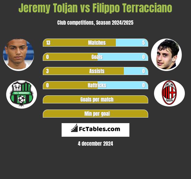 Jeremy Toljan vs Filippo Terracciano h2h player stats