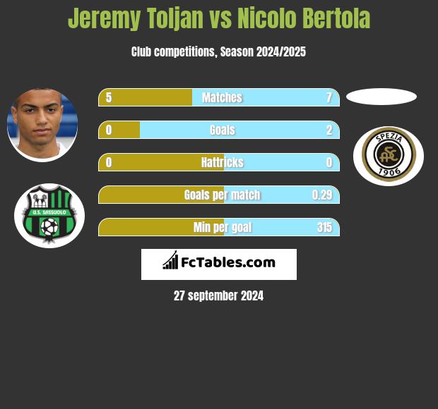 Jeremy Toljan vs Nicolo Bertola h2h player stats