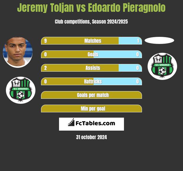 Jeremy Toljan vs Edoardo Pieragnolo h2h player stats