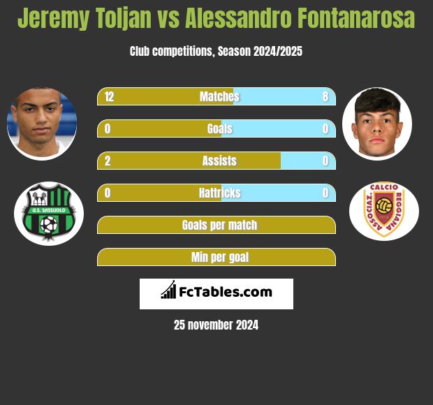 Jeremy Toljan vs Alessandro Fontanarosa h2h player stats