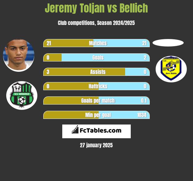 Jeremy Toljan vs Bellich h2h player stats