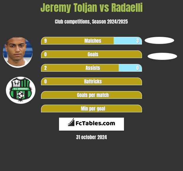 Jeremy Toljan vs Radaelli h2h player stats