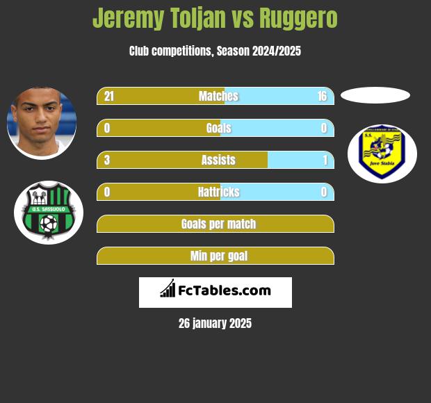 Jeremy Toljan vs Ruggero h2h player stats