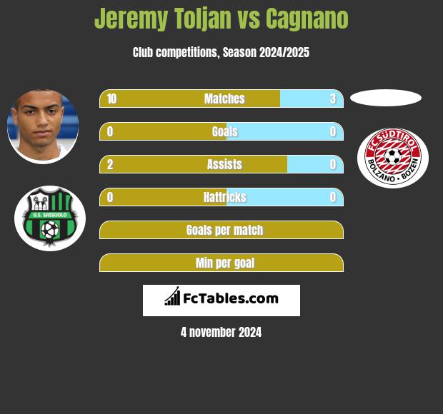 Jeremy Toljan vs Cagnano h2h player stats