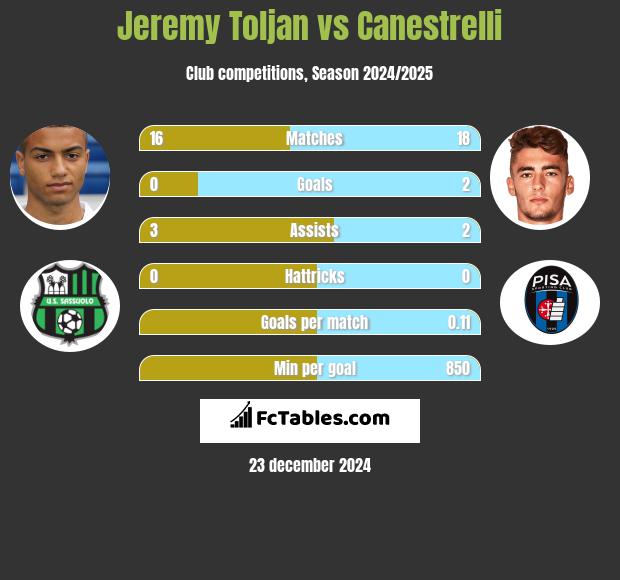 Jeremy Toljan vs Canestrelli h2h player stats