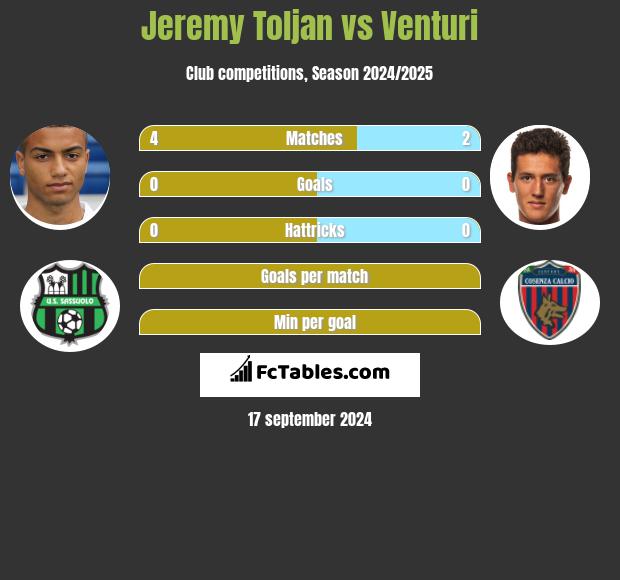 Jeremy Toljan vs Venturi h2h player stats