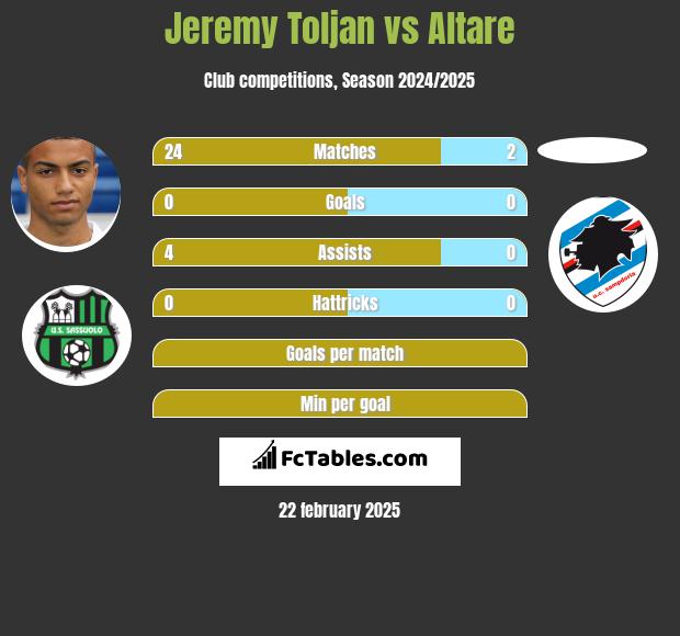 Jeremy Toljan vs Altare h2h player stats