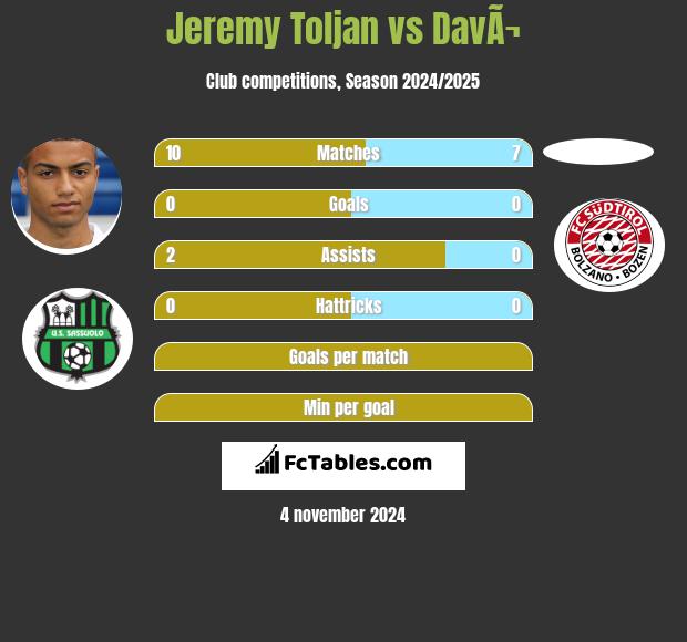 Jeremy Toljan vs DavÃ¬ h2h player stats