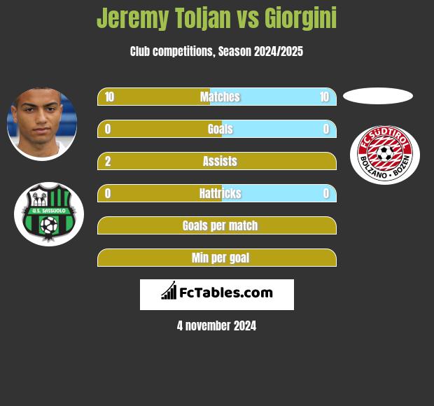 Jeremy Toljan vs Giorgini h2h player stats