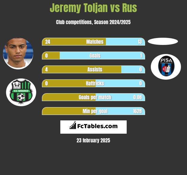 Jeremy Toljan vs Rus h2h player stats