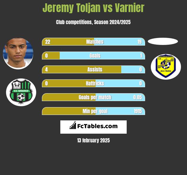 Jeremy Toljan vs Varnier h2h player stats