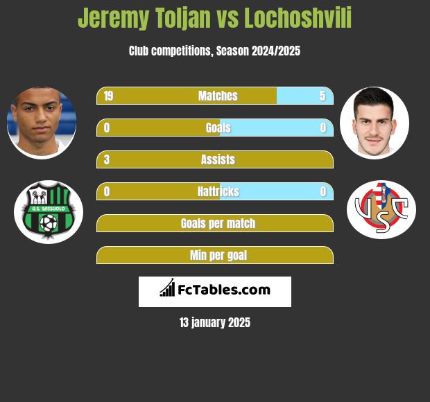 Jeremy Toljan vs Lochoshvili h2h player stats