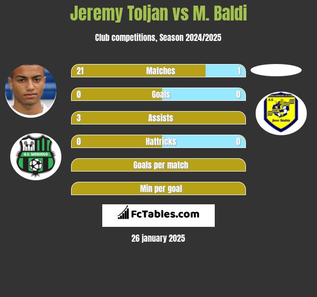 Jeremy Toljan vs M. Baldi h2h player stats