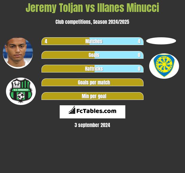 Jeremy Toljan vs Illanes Minucci h2h player stats