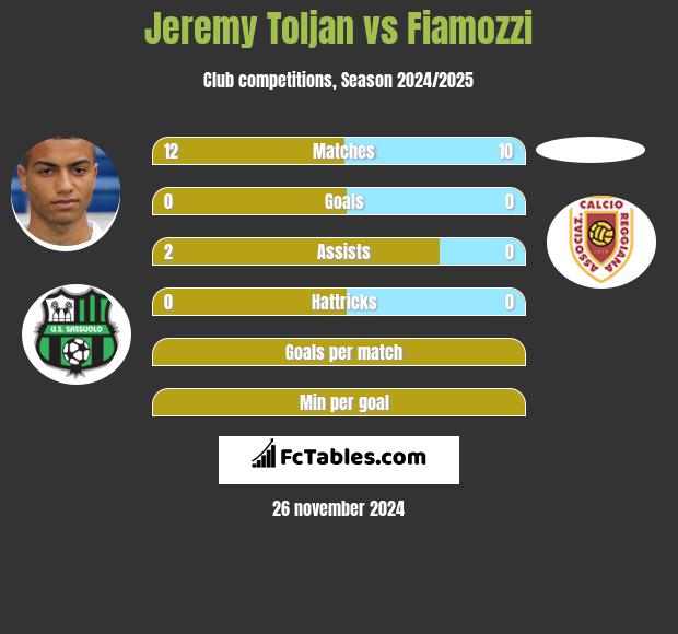 Jeremy Toljan vs Fiamozzi h2h player stats