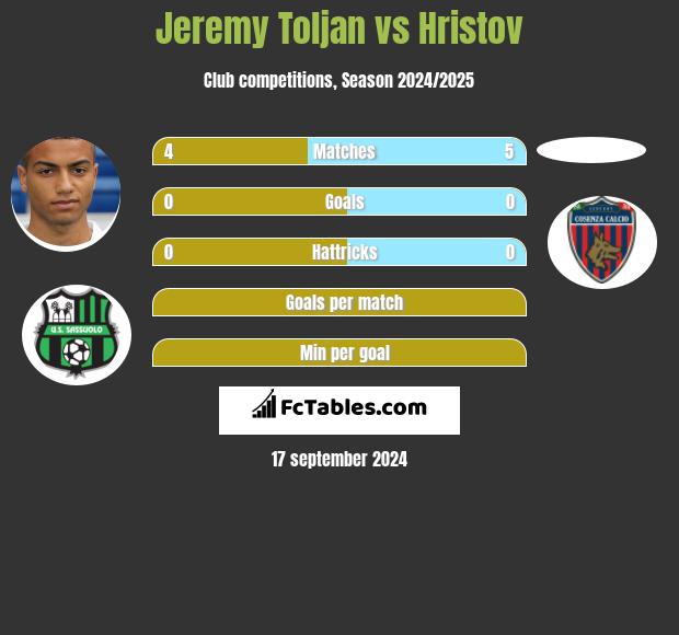 Jeremy Toljan vs Hristov h2h player stats