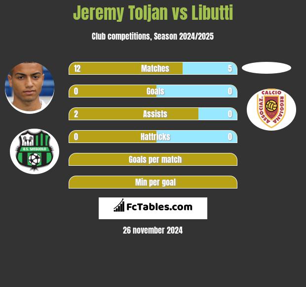 Jeremy Toljan vs Libutti h2h player stats