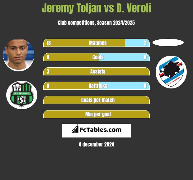 Jeremy Toljan vs D. Veroli h2h player stats