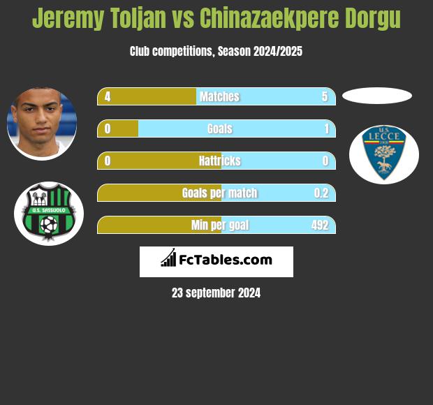 Jeremy Toljan vs Chinazaekpere Dorgu h2h player stats