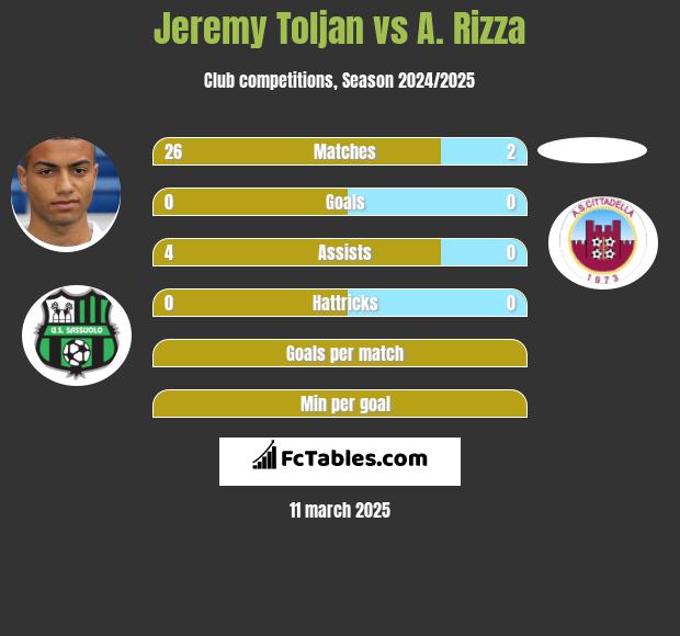 Jeremy Toljan vs A. Rizza h2h player stats