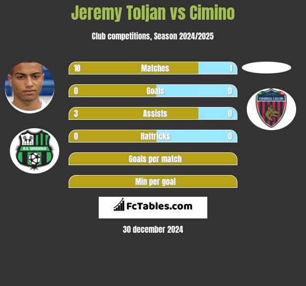 Jeremy Toljan vs Cimino h2h player stats