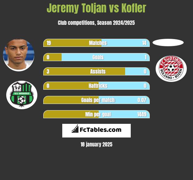 Jeremy Toljan vs Kofler h2h player stats