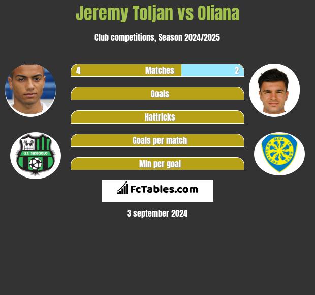 Jeremy Toljan vs Oliana h2h player stats