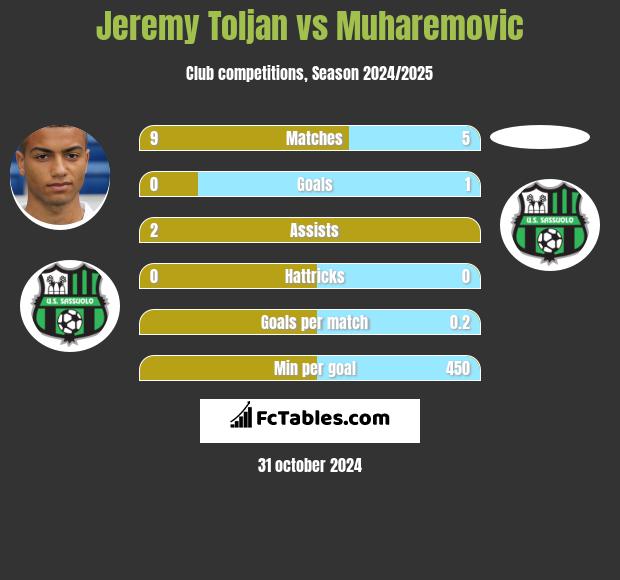 Jeremy Toljan vs Muharemovic h2h player stats