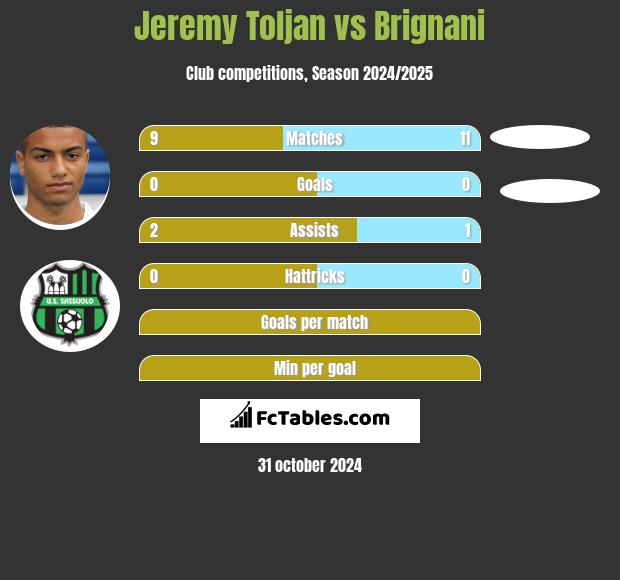 Jeremy Toljan vs Brignani h2h player stats