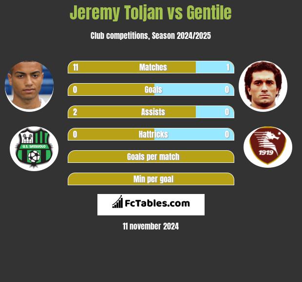 Jeremy Toljan vs Gentile h2h player stats