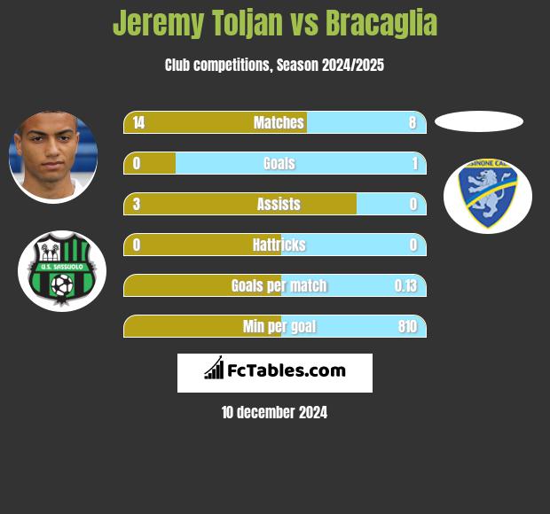 Jeremy Toljan vs Bracaglia h2h player stats