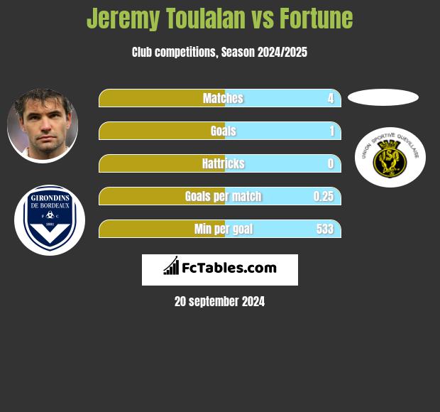 Jeremy Toulalan vs Fortune h2h player stats