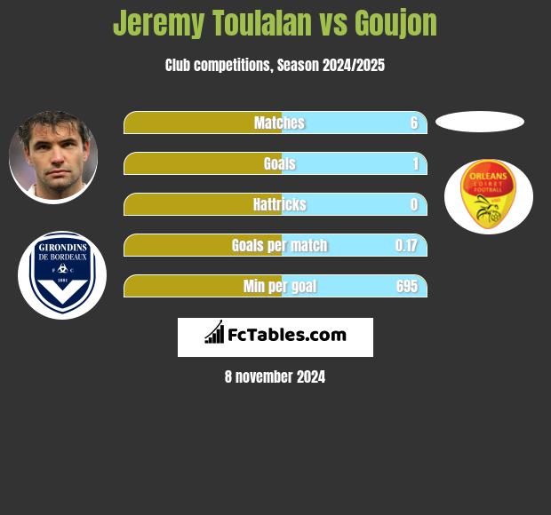 Jeremy Toulalan vs Goujon h2h player stats