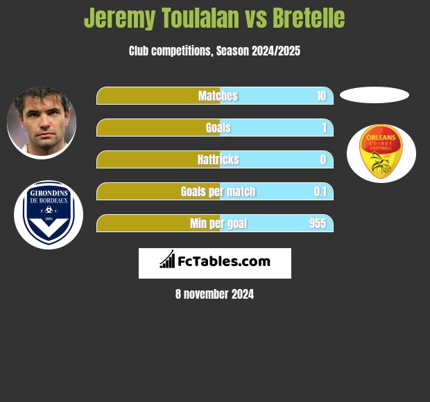 Jeremy Toulalan vs Bretelle h2h player stats