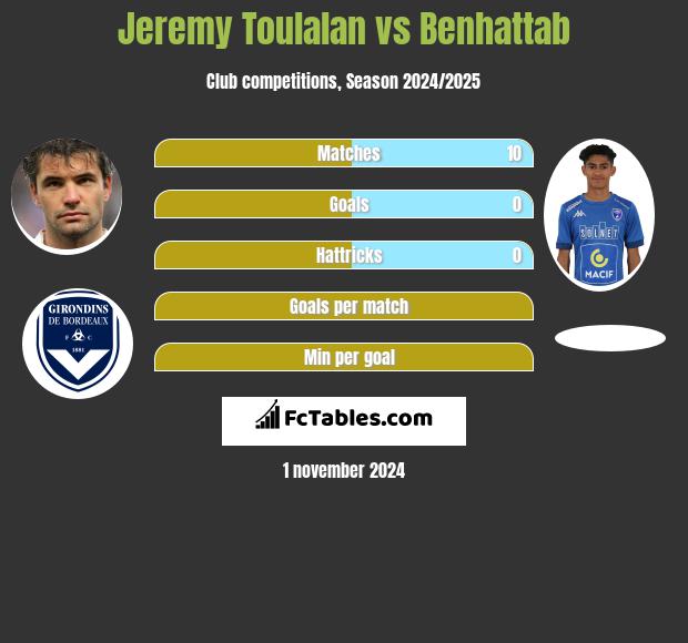 Jeremy Toulalan vs Benhattab h2h player stats