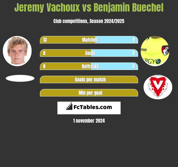 Jeremy Vachoux vs Benjamin Buechel h2h player stats