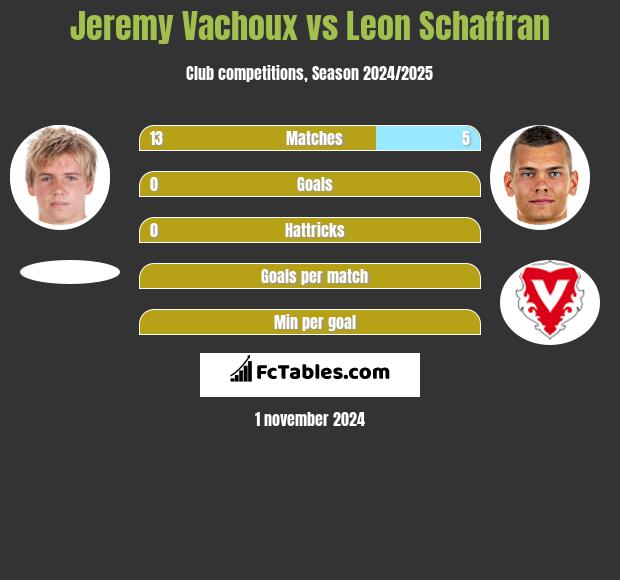 Jeremy Vachoux vs Leon Schaffran h2h player stats