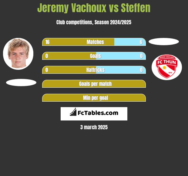 Jeremy Vachoux vs Steffen h2h player stats