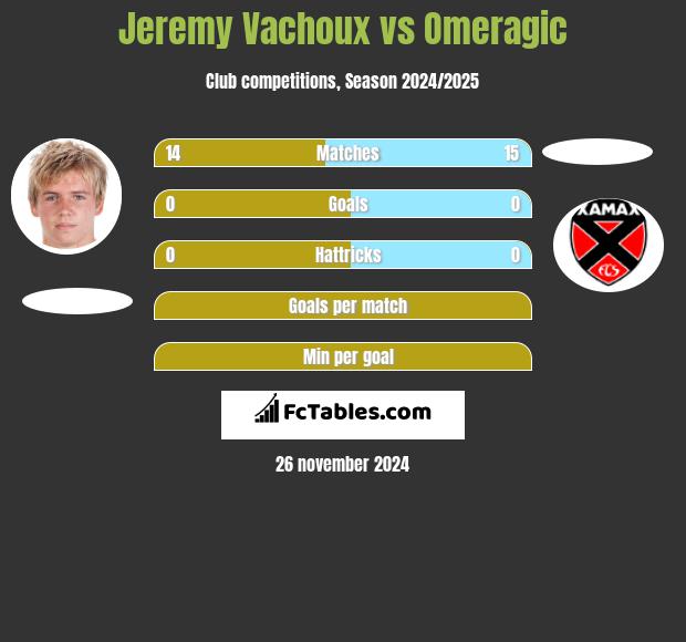 Jeremy Vachoux vs Omeragic h2h player stats