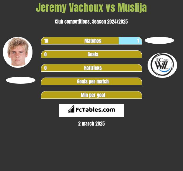 Jeremy Vachoux vs Muslija h2h player stats