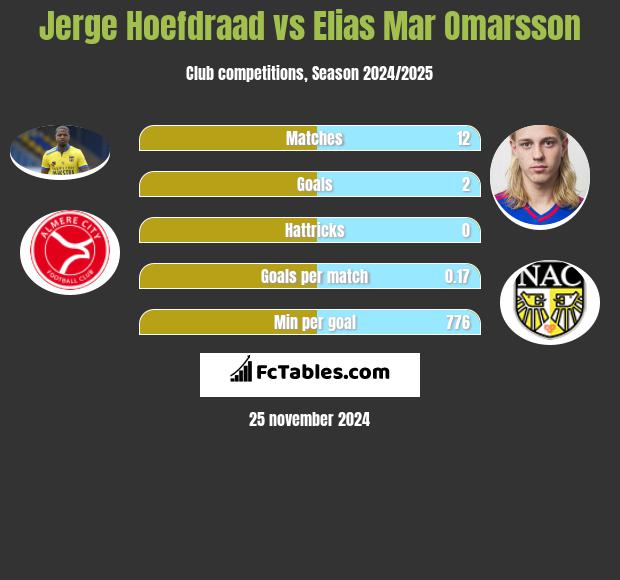 Jerge Hoefdraad vs Elias Mar Omarsson h2h player stats