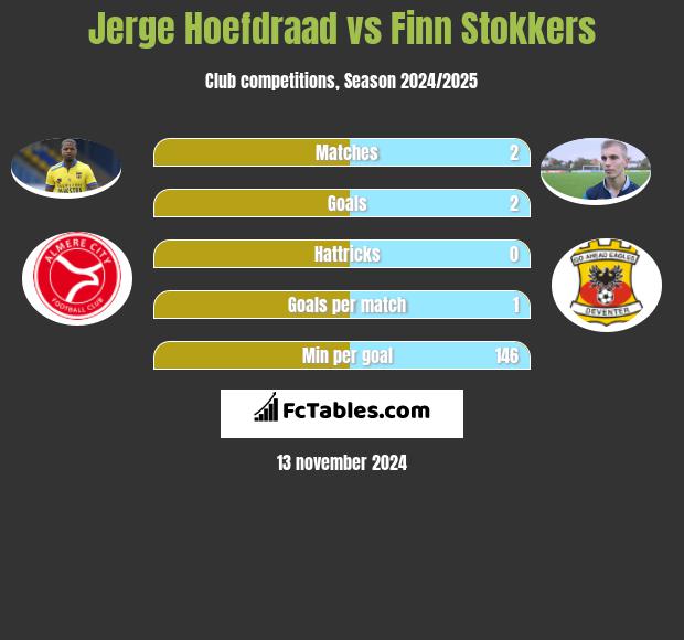 Jerge Hoefdraad vs Finn Stokkers h2h player stats