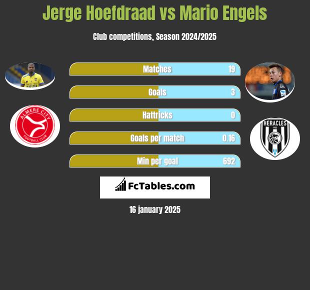 Jerge Hoefdraad vs Mario Engels h2h player stats