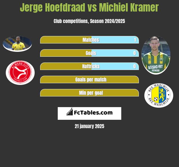 Jerge Hoefdraad vs Michiel Kramer h2h player stats